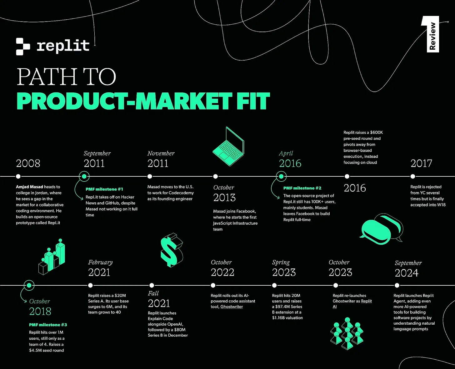 图片来源：https://review.firstround.com/replits-path-to-product-market-fit/